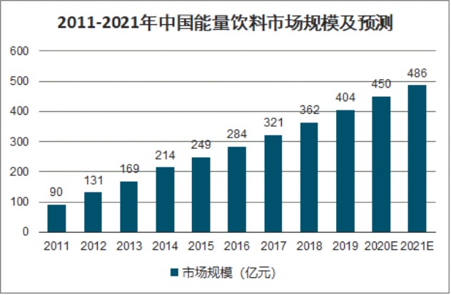 功能性饮料争相“创新”，行业格局仍有不小的变数